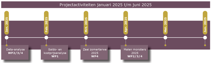 tijdlijn
