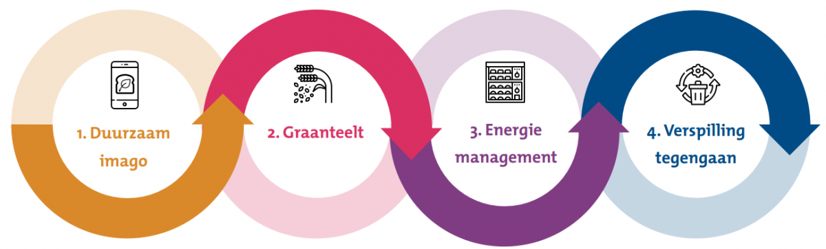 Brood Duurzaamheid 4 Hotspots