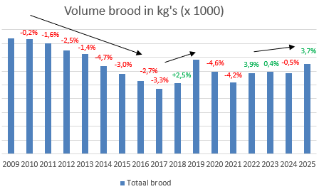 Broodvolume Groei 2025