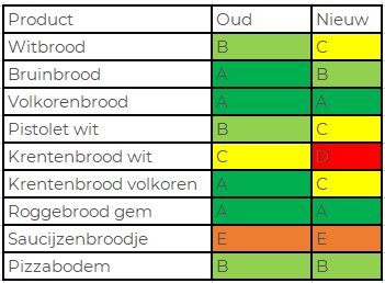 nutri score broodproducten