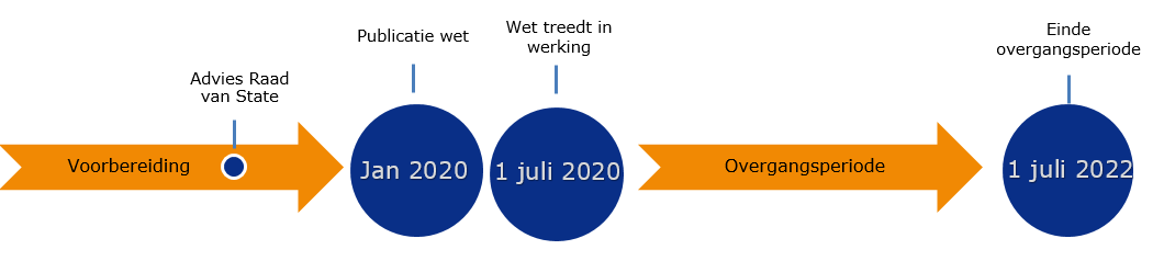 Tijdslijn Warenwetbesluit Meel en brood