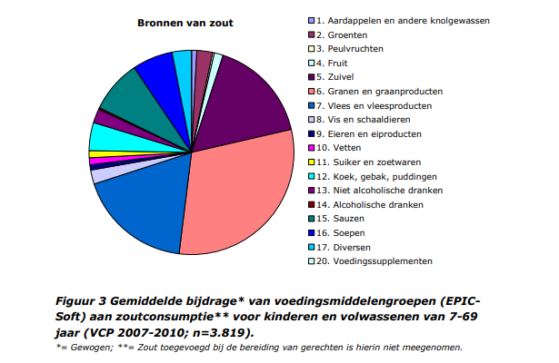 taartdiagram met voedingscategorieën waarin zout zit met graan als grootste